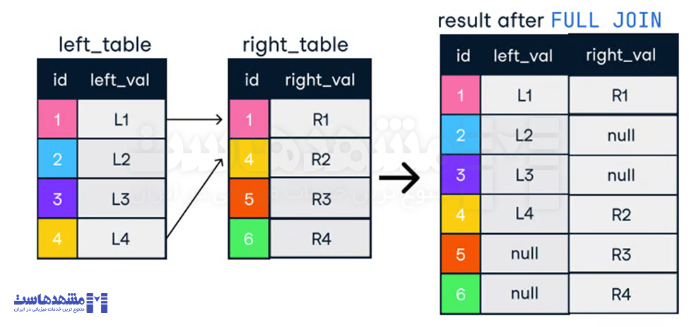 بهبود عملکرد SQL