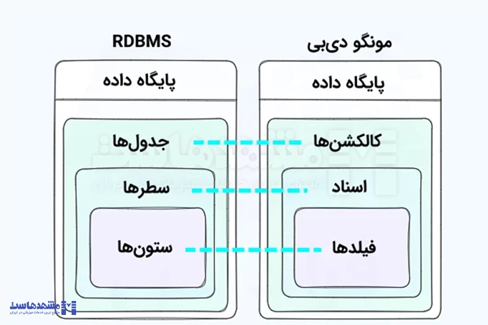 آموزش نصب دیتابیس MongoDB در لینوکس و ویندوز